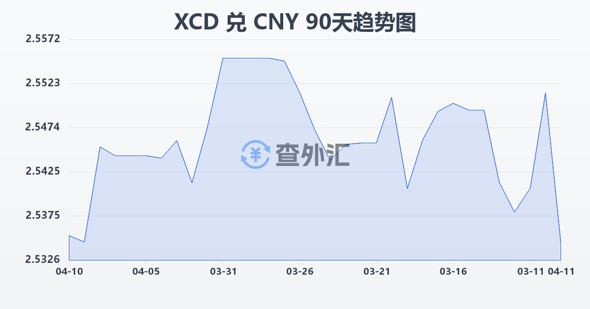 东加勒比元兑人民币(XCD/CNY)近90天汇率走势图