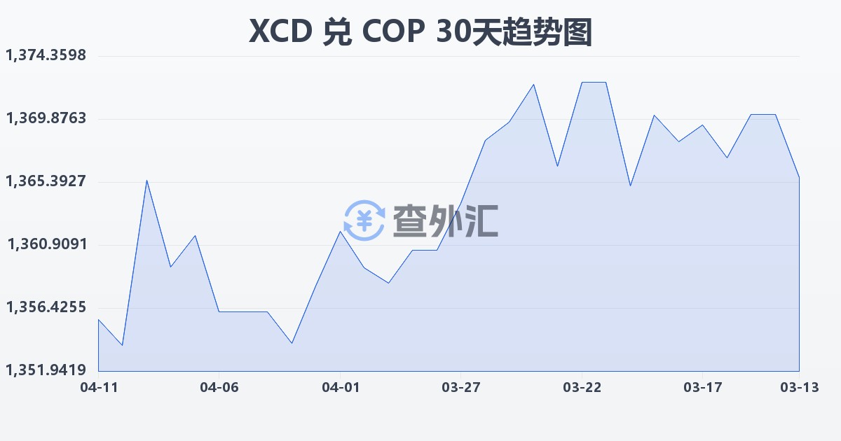 东加勒比元兑哥伦比亚比索(XCD/COP)近30天汇率走势图