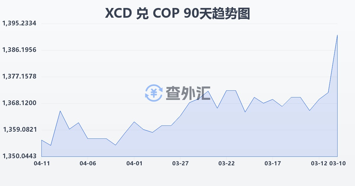 东加勒比元兑哥伦比亚比索(XCD/COP)近90天汇率走势图