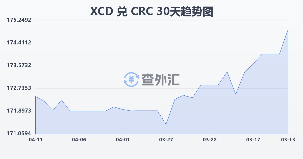 东加勒比元兑哥斯达黎加科朗(XCD/CRC)近30天汇率走势图