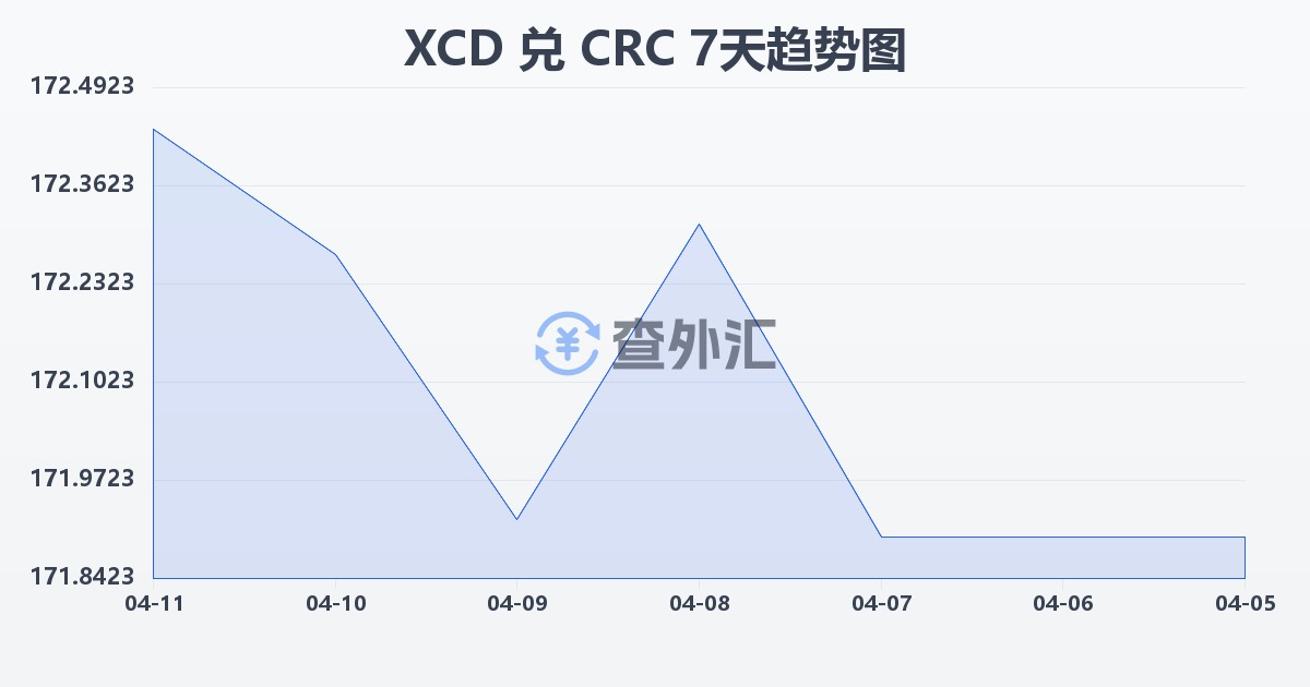 东加勒比元兑哥斯达黎加科朗(XCD/CRC)近7天汇率走势图