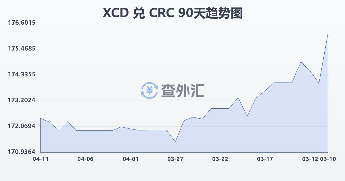 东加勒比元兑哥斯达黎加科朗(XCD/CRC)近90天汇率走势图