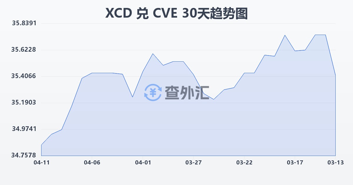 东加勒比元兑佛得角埃斯库多(XCD/CVE)近30天汇率走势图