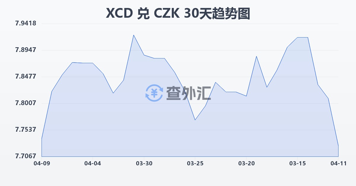 东加勒比元兑捷克克朗(XCD/CZK)近30天汇率走势图