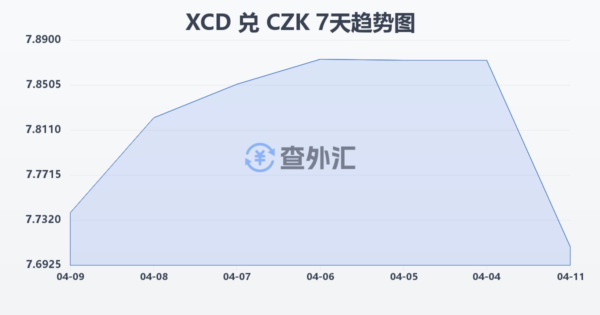 东加勒比元兑捷克克朗(XCD/CZK)近7天汇率走势图