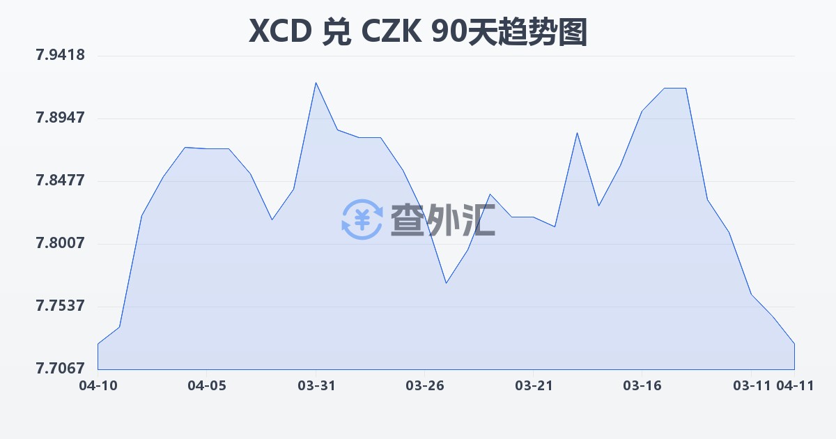 东加勒比元兑捷克克朗(XCD/CZK)近90天汇率走势图