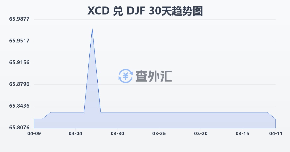 东加勒比元兑吉布提法郎(XCD/DJF)近30天汇率走势图