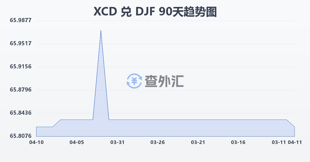 东加勒比元兑吉布提法郎(XCD/DJF)近90天汇率走势图
