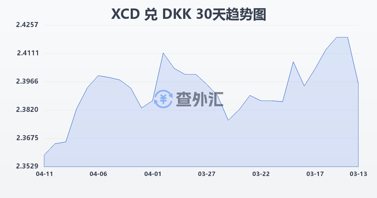东加勒比元兑丹麦克朗(XCD/DKK)近30天汇率走势图