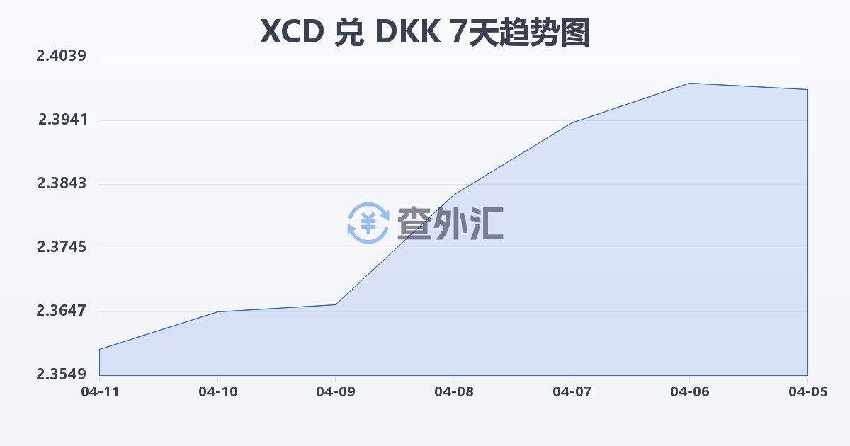 东加勒比元兑丹麦克朗(XCD/DKK)近7天汇率走势图