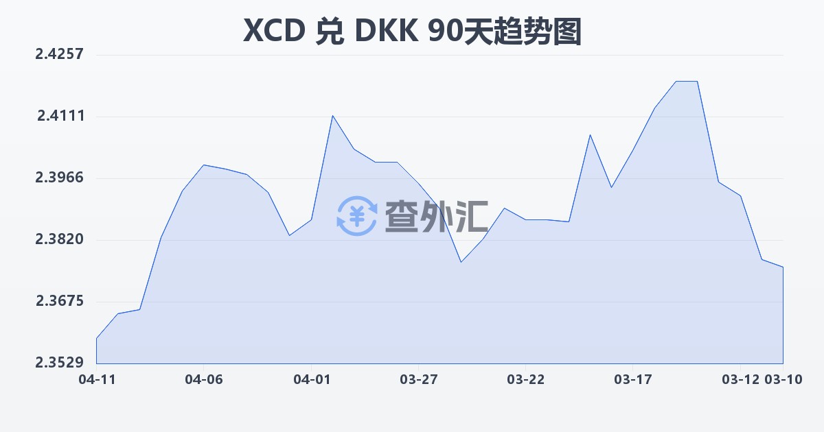 东加勒比元兑丹麦克朗(XCD/DKK)近90天汇率走势图