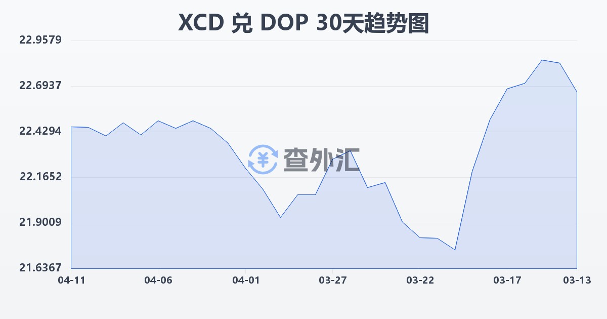 东加勒比元兑多米尼加比索(XCD/DOP)近30天汇率走势图