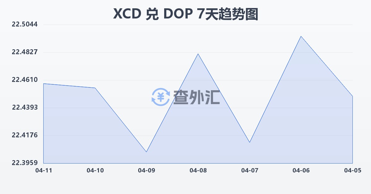 东加勒比元兑多米尼加比索(XCD/DOP)近7天汇率走势图