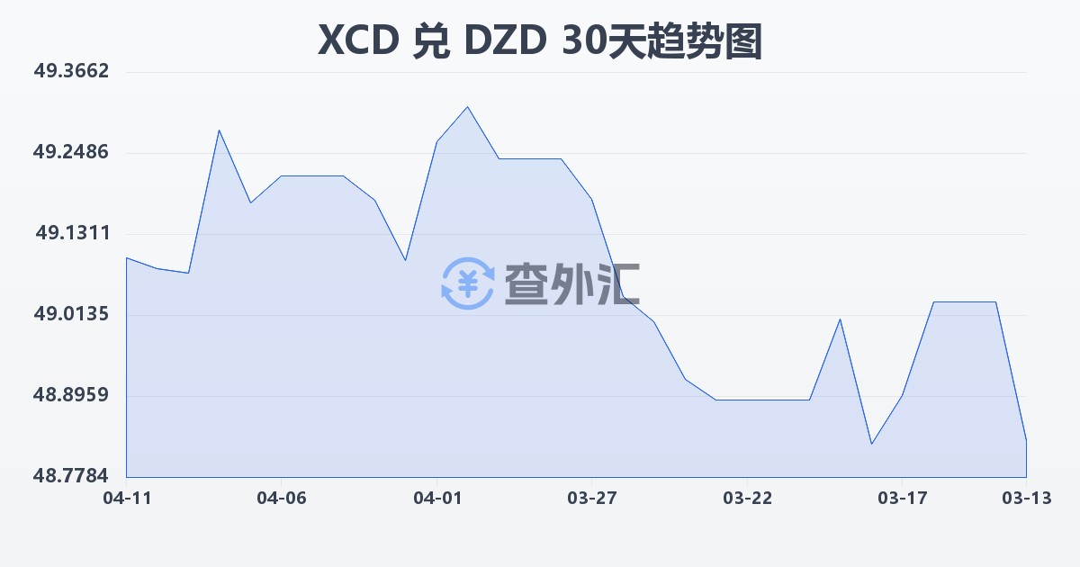 东加勒比元兑阿尔及利亚第纳尔(XCD/DZD)近30天汇率走势图