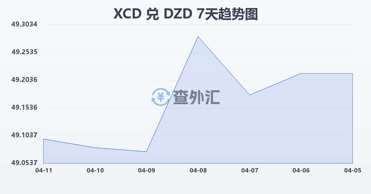 东加勒比元兑阿尔及利亚第纳尔(XCD/DZD)近7天汇率走势图