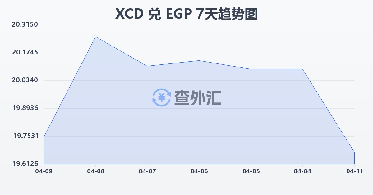 东加勒比元兑埃及镑(XCD/EGP)近7天汇率走势图
