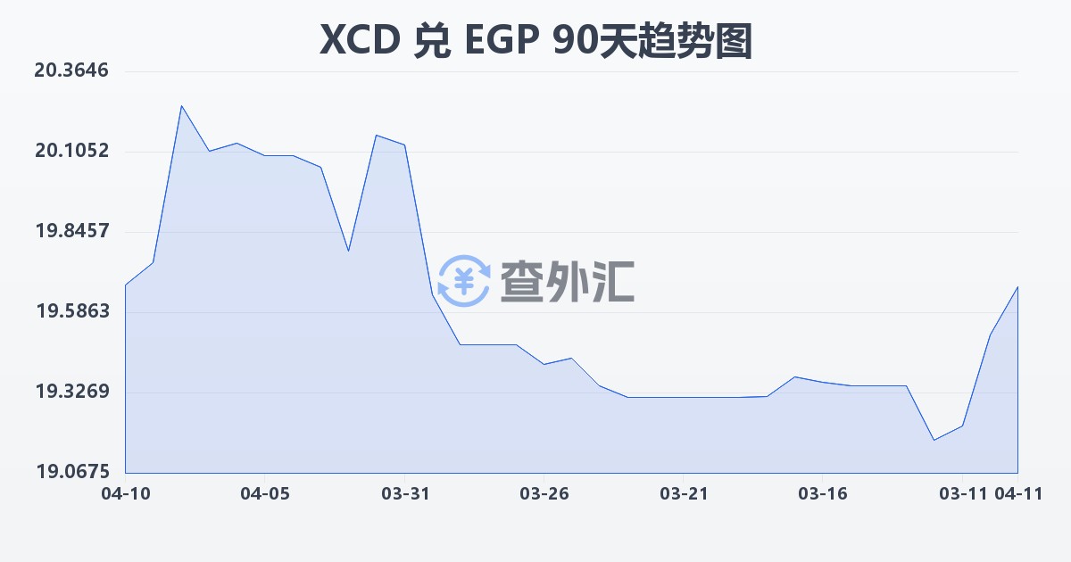 东加勒比元兑埃及镑(XCD/EGP)近90天汇率走势图