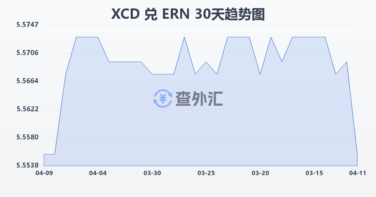 东加勒比元兑厄立特里亚纳克法(XCD/ERN)近30天汇率走势图