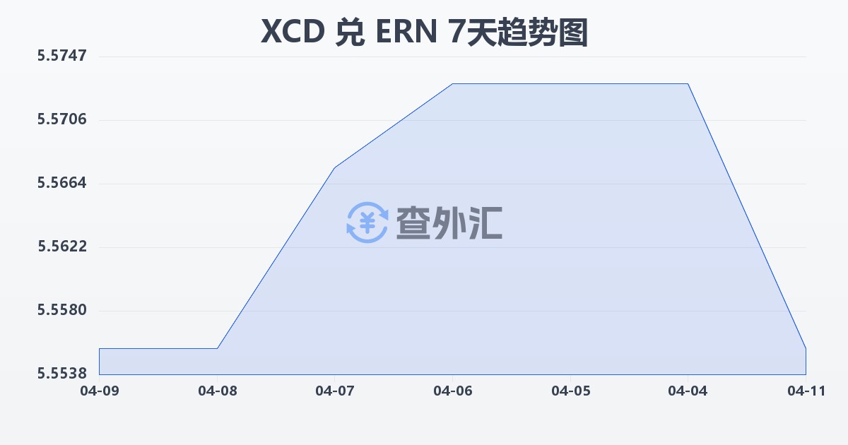 东加勒比元兑厄立特里亚纳克法(XCD/ERN)近7天汇率走势图