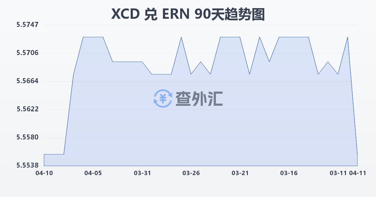 东加勒比元兑厄立特里亚纳克法(XCD/ERN)近90天汇率走势图