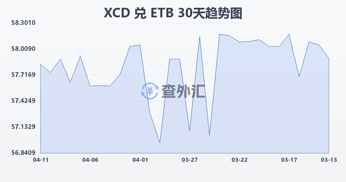 东加勒比元兑埃塞俄比亚比尔(XCD/ETB)近30天汇率走势图