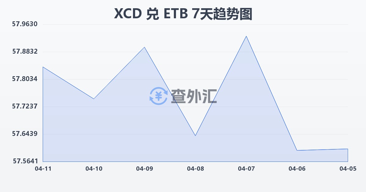 东加勒比元兑埃塞俄比亚比尔(XCD/ETB)近7天汇率走势图
