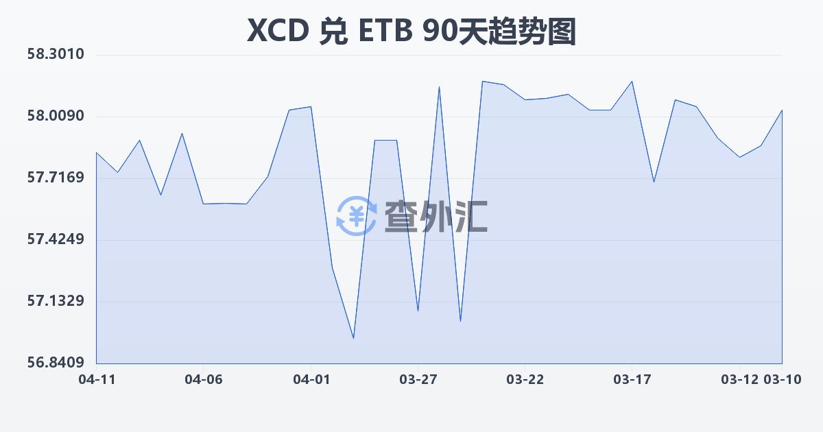 东加勒比元兑埃塞俄比亚比尔(XCD/ETB)近90天汇率走势图