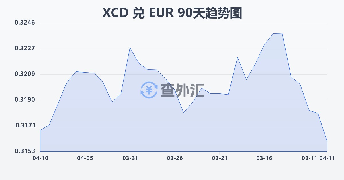 东加勒比元兑欧元(XCD/EUR)近90天汇率走势图