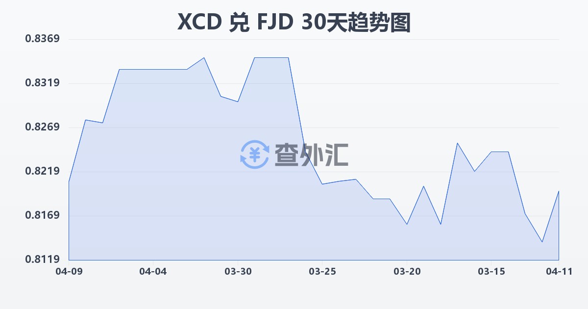 东加勒比元兑斐济元(XCD/FJD)近30天汇率走势图