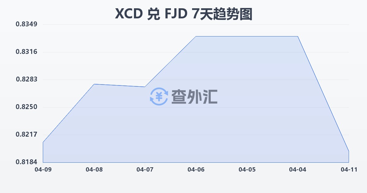 东加勒比元兑斐济元(XCD/FJD)近7天汇率走势图