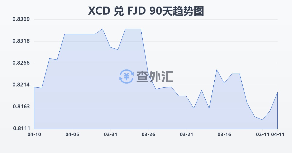 东加勒比元兑斐济元(XCD/FJD)近90天汇率走势图
