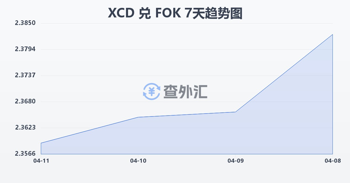 东加勒比元兑法罗群岛克朗(XCD/FOK)近7天汇率走势图
