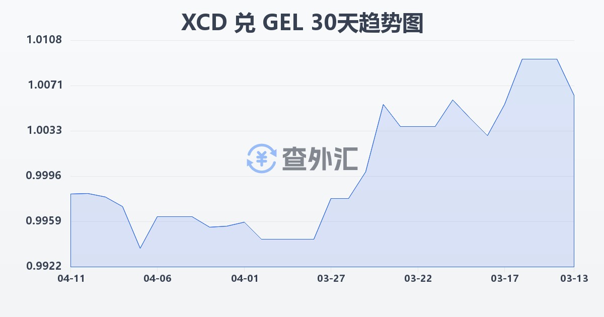 东加勒比元兑格鲁吉亚拉里(XCD/GEL)近30天汇率走势图