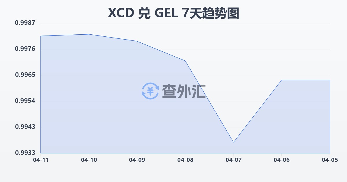 东加勒比元兑格鲁吉亚拉里(XCD/GEL)近7天汇率走势图