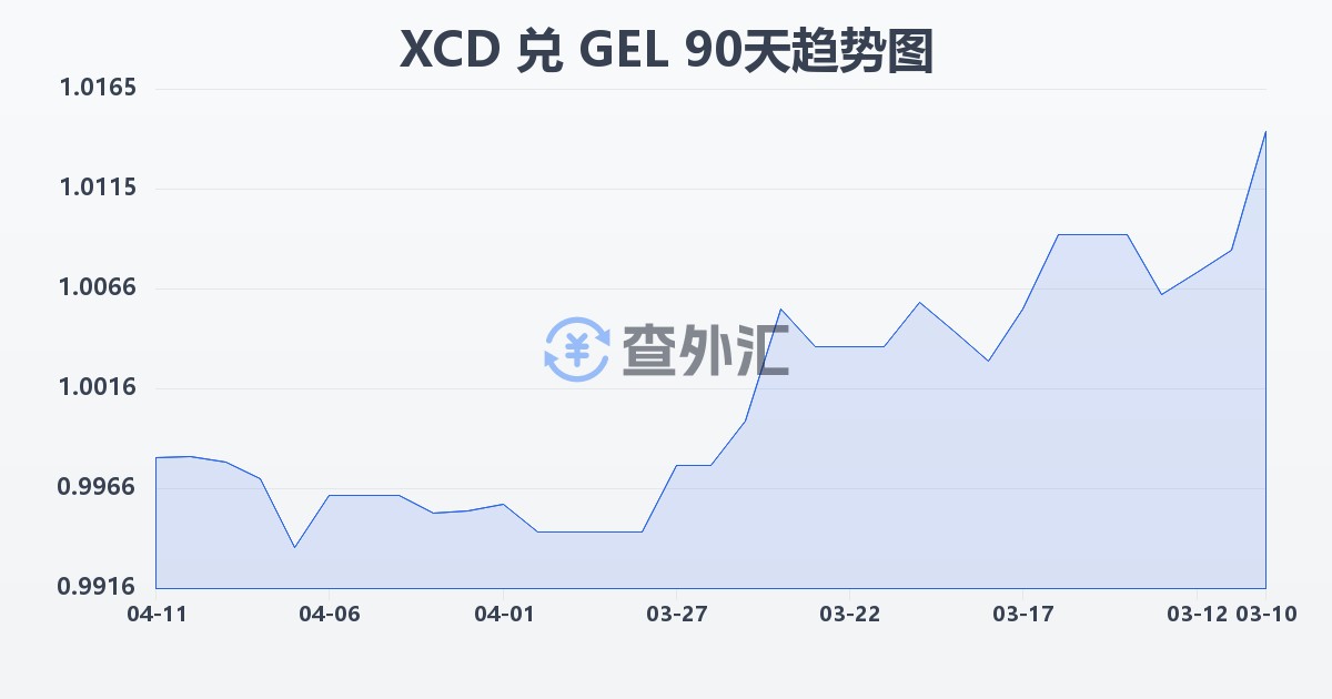 东加勒比元兑格鲁吉亚拉里(XCD/GEL)近90天汇率走势图