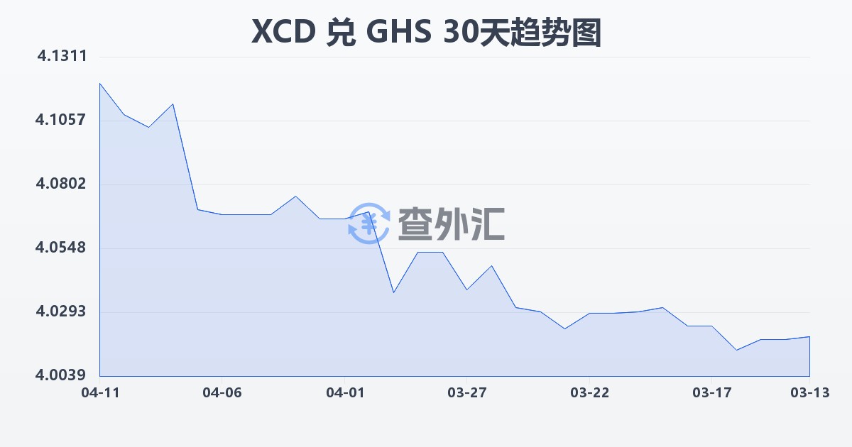 东加勒比元兑加纳塞地(XCD/GHS)近30天汇率走势图