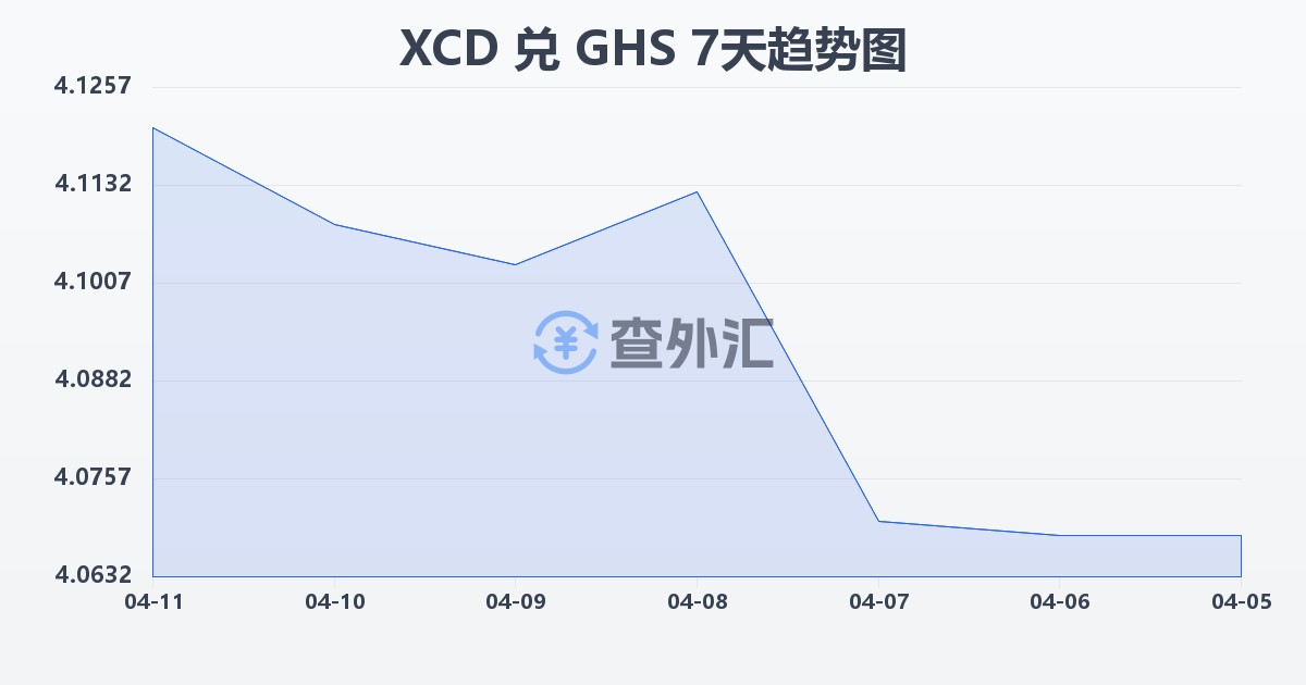 东加勒比元兑加纳塞地(XCD/GHS)近7天汇率走势图