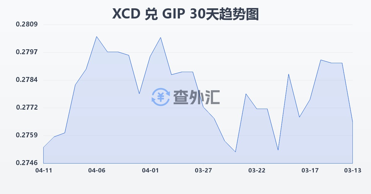 东加勒比元兑直布罗陀镑(XCD/GIP)近30天汇率走势图