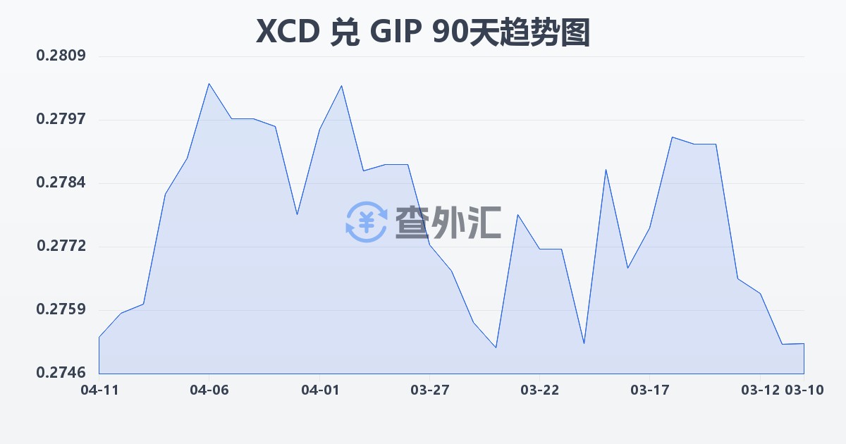东加勒比元兑直布罗陀镑(XCD/GIP)近90天汇率走势图