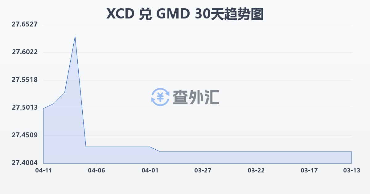 东加勒比元兑冈比亚达拉西(XCD/GMD)近30天汇率走势图