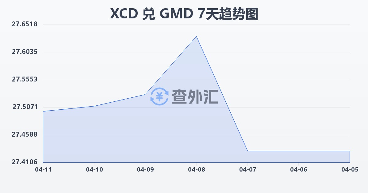 东加勒比元兑冈比亚达拉西(XCD/GMD)近7天汇率走势图