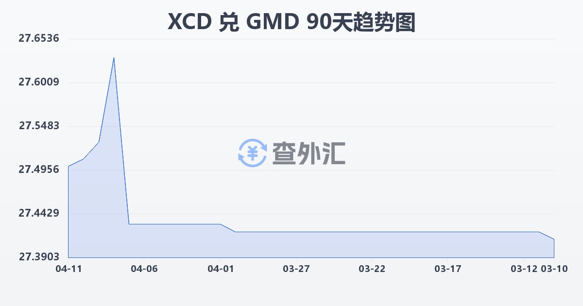 东加勒比元兑冈比亚达拉西(XCD/GMD)近90天汇率走势图