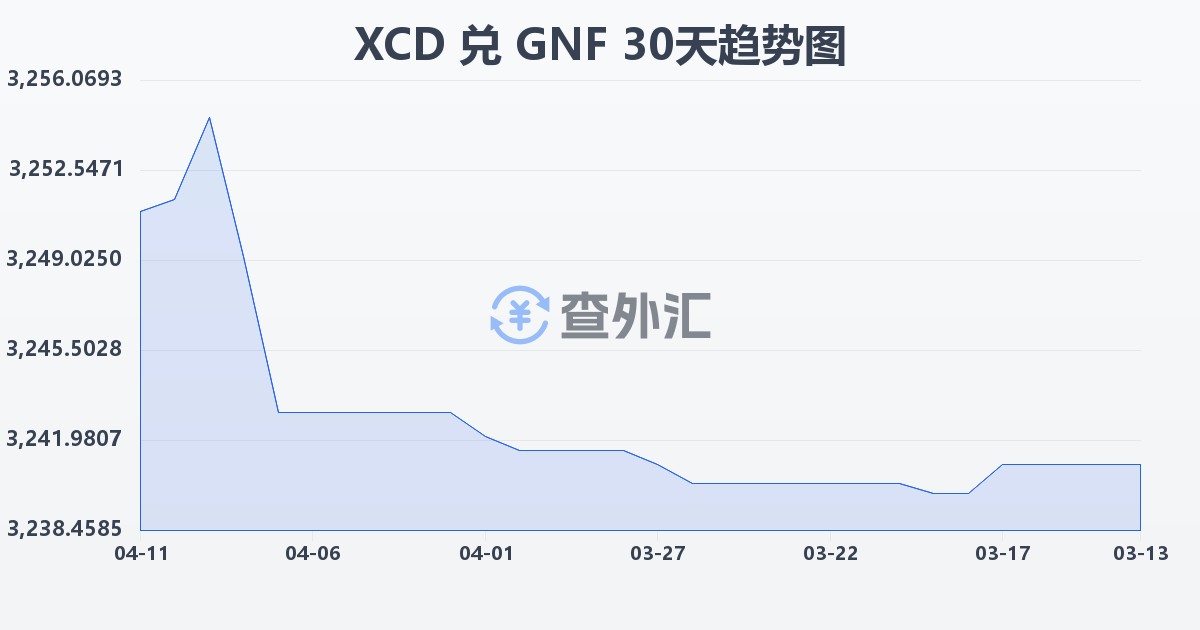 东加勒比元兑几内亚法郎(XCD/GNF)近30天汇率走势图