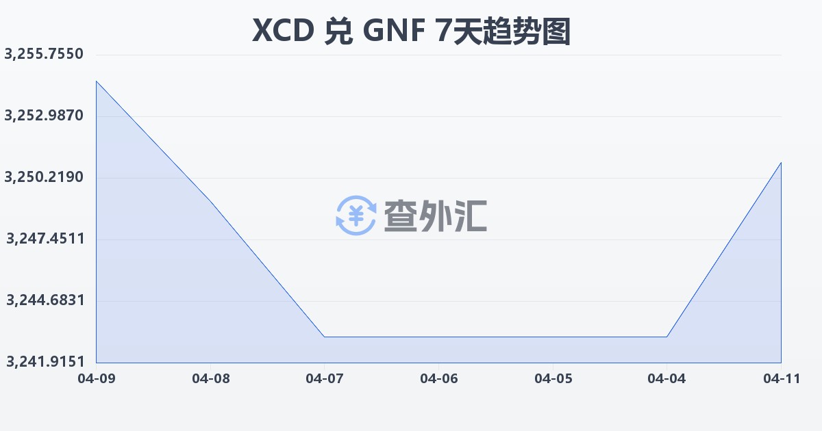 东加勒比元兑几内亚法郎(XCD/GNF)近7天汇率走势图
