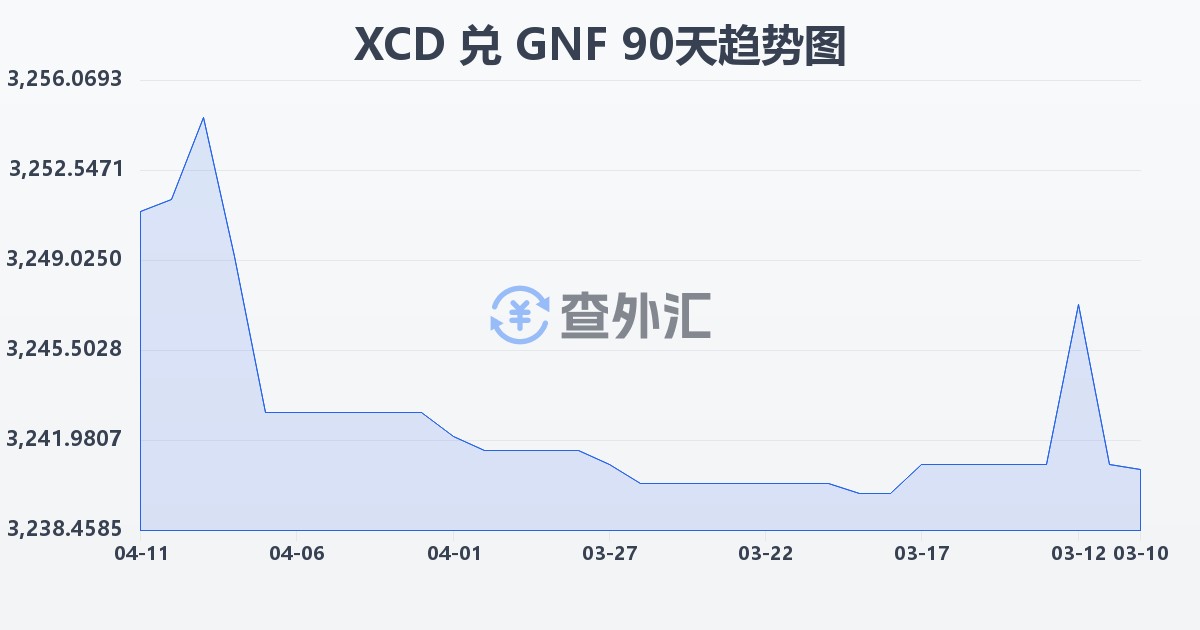 东加勒比元兑几内亚法郎(XCD/GNF)近90天汇率走势图
