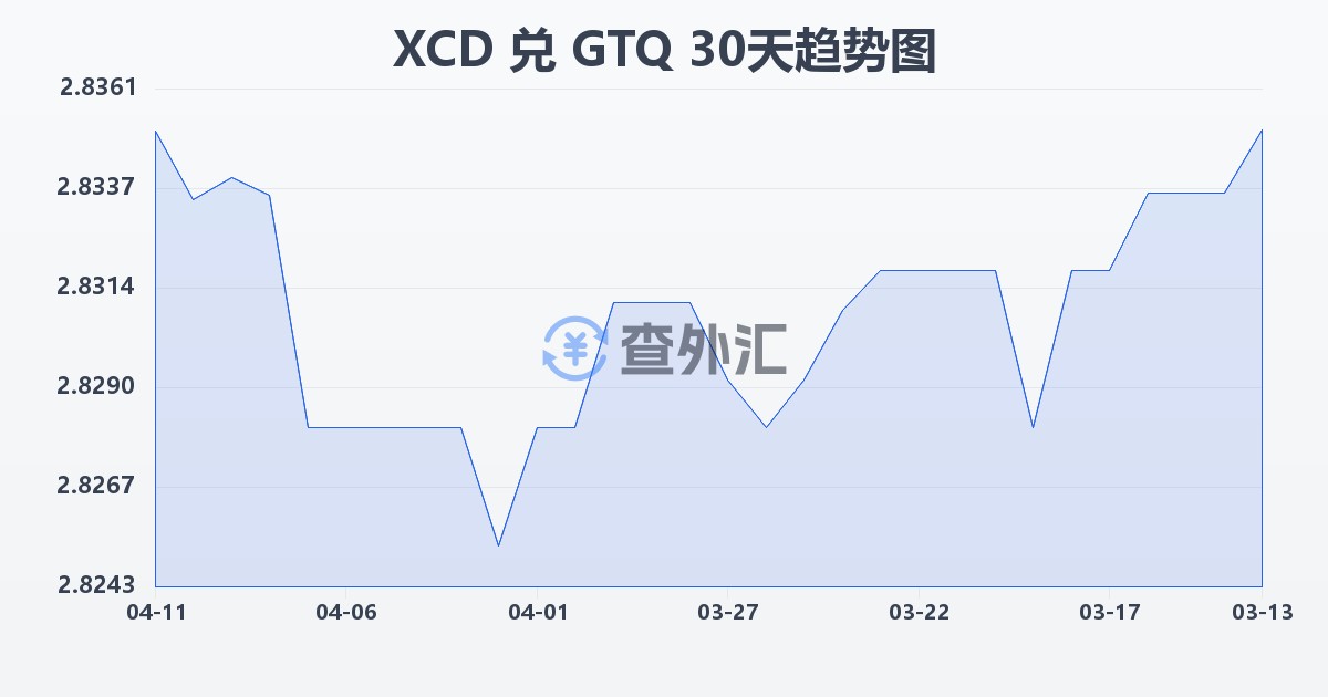 东加勒比元兑危地马拉格查尔(XCD/GTQ)近30天汇率走势图
