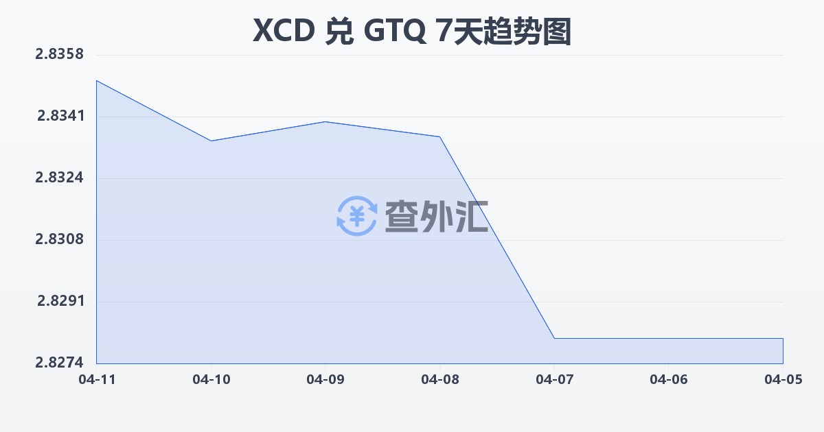 东加勒比元兑危地马拉格查尔(XCD/GTQ)近7天汇率走势图
