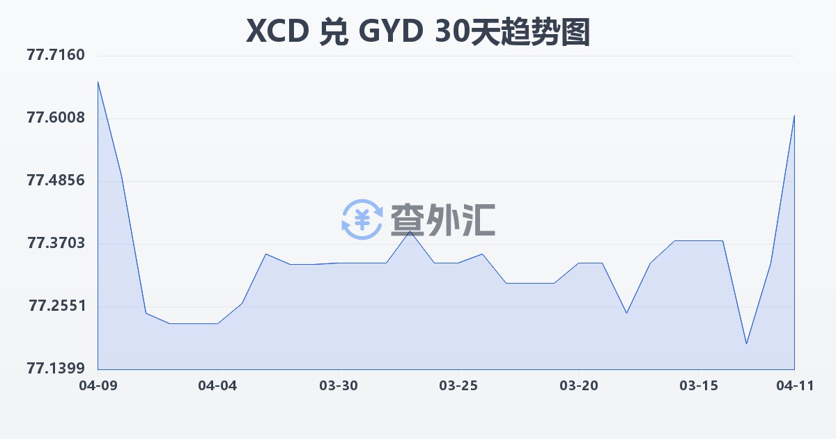 东加勒比元兑圭亚那元(XCD/GYD)近30天汇率走势图