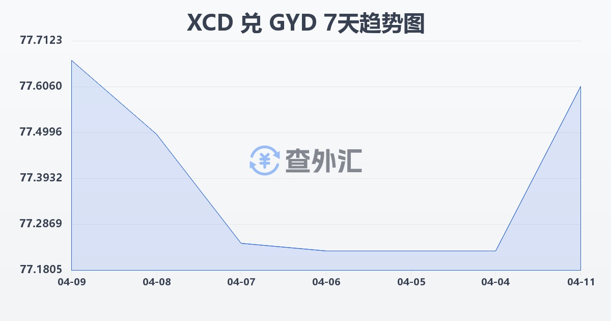 东加勒比元兑圭亚那元(XCD/GYD)近7天汇率走势图