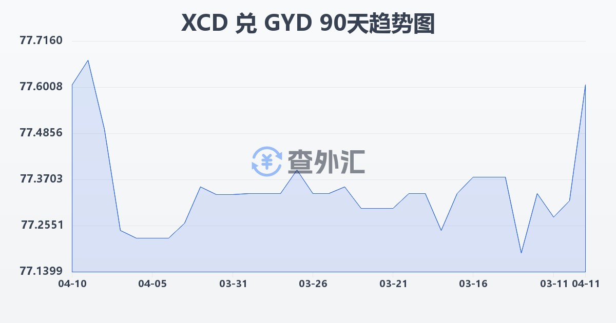 东加勒比元兑圭亚那元(XCD/GYD)近90天汇率走势图